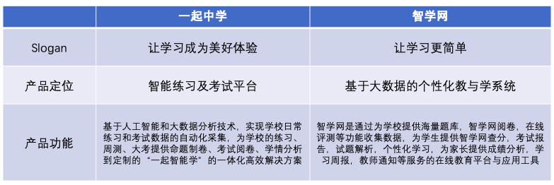 竞品分析 一起中学 智学网 小颖のblog